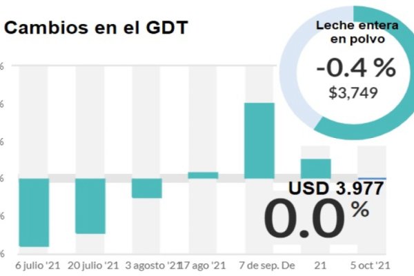 Los lácteos se hacen indiferentes a los precios internacionales