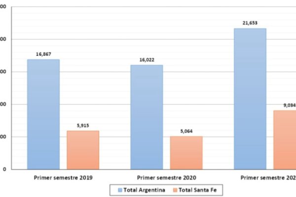 En un año récord, Santa Fe aportó el nueve por ciento del total de retenciones