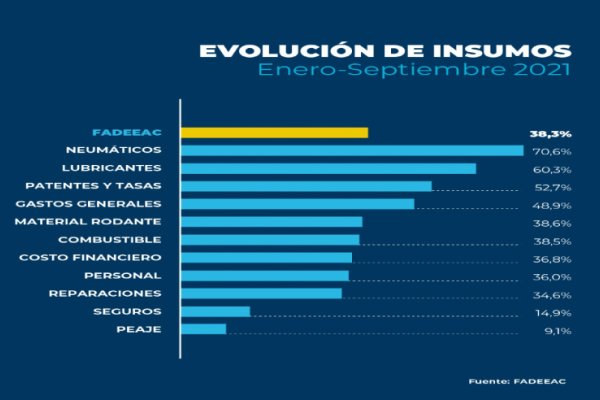 Costos del transporte superaron 38% en el tercer trimestre