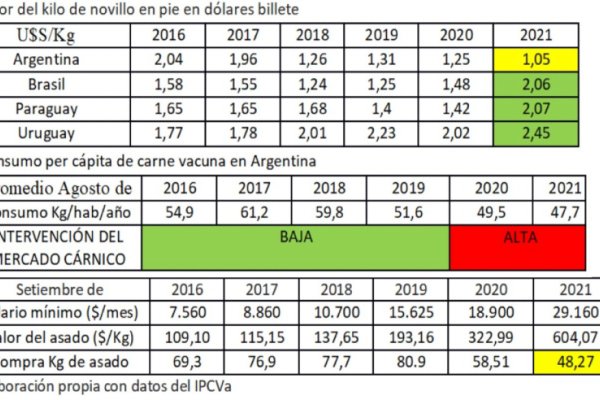 El gran desacople de la ganadería