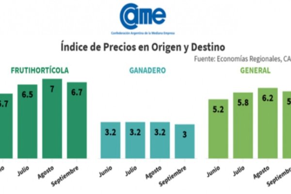 Entre productor y consumidor la diferencia está en 5,9 veces