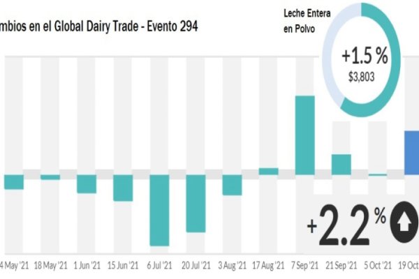 Lácteos: Se consolida la recuperación en los precios internacionales