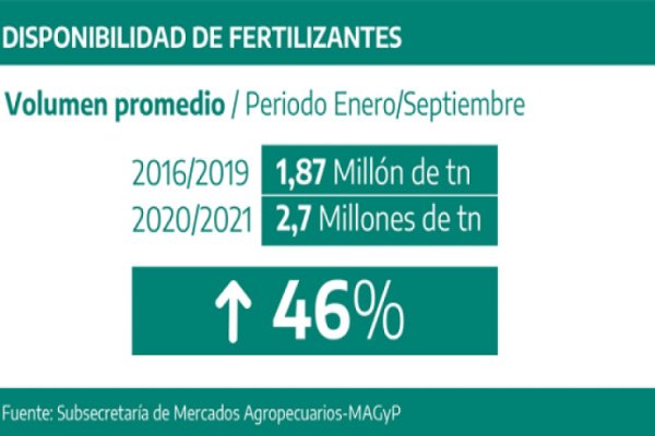 Según el Gobierno hay suficientes fertilizantes