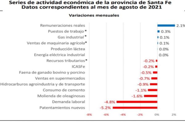 Quinto mes negativo para la actividad económica santafesina