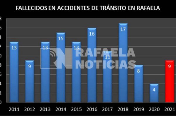 Los fallecidos en accidentes subieron más del doble en Rafaela