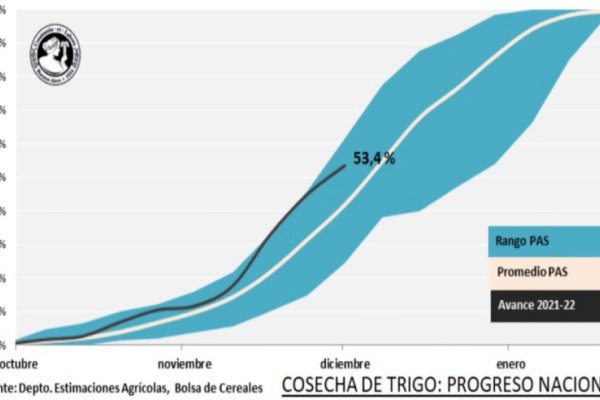 El trigo se afirma en una campaña récord