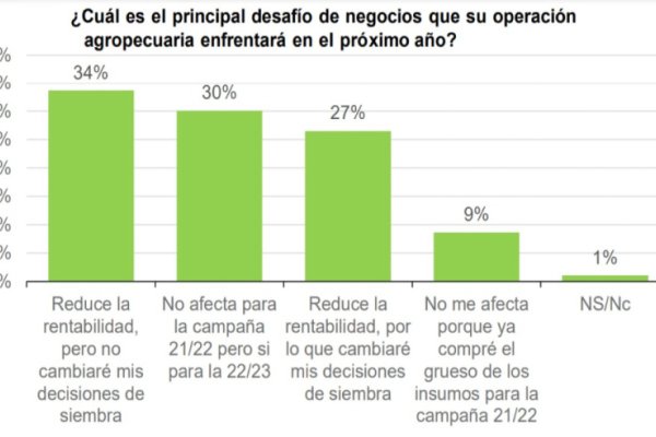 Los productores después de las elecciones tienen una mirada favorable