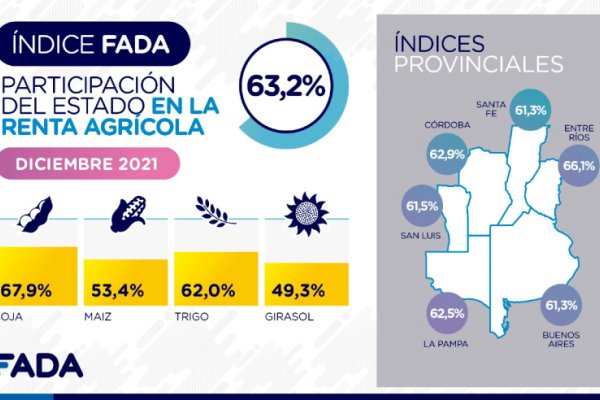 El 63,2% de la renta agrícola es para el Estado