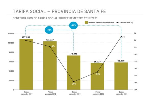 Beneficiarios Tarifa Social: El 1er semestre de 2021 aumentó respecto al de 2020