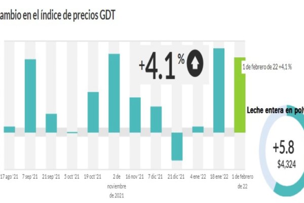 Los lácteos siguen subiendo y la LEP genera buenas expectativas