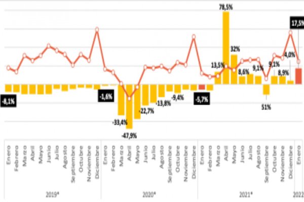 Las ventas minoristas pymes subieron 17,5% anual en enero