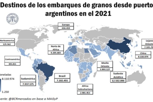 En 2021, Argentina hizo los máximos embarques de granos de la historia