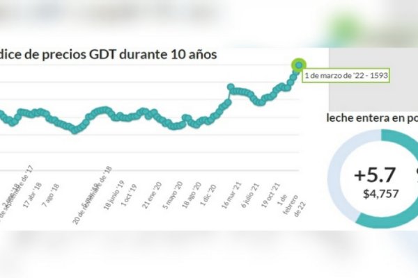 Los lácteos lograron su nivel más alto en nueve años