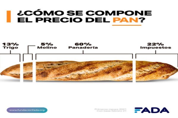 El Gobierno cree que con un fideicomiso podrá contener el precio del pan