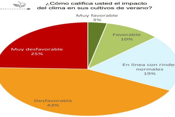 Sigue bajando la confianza de los productores