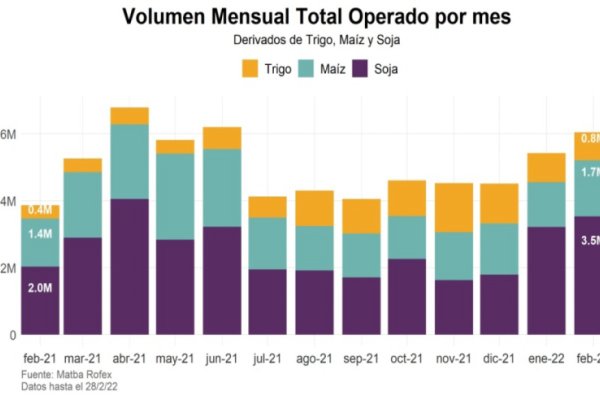 Granos: Récord en los precios y el volumen de negocios a futuro