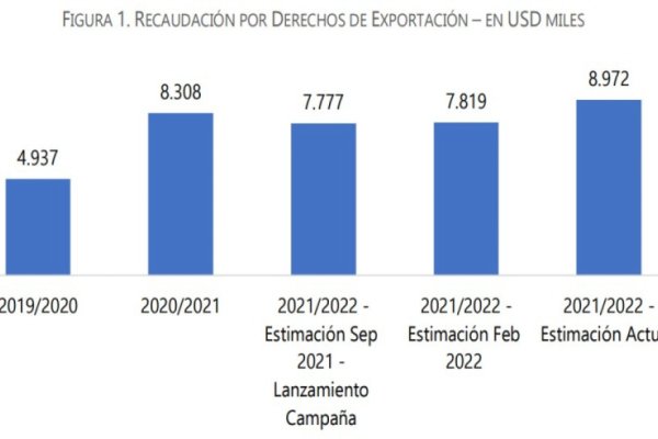 Si aumentan las retenciones, el Estado recaudaría U$S 425 millones más