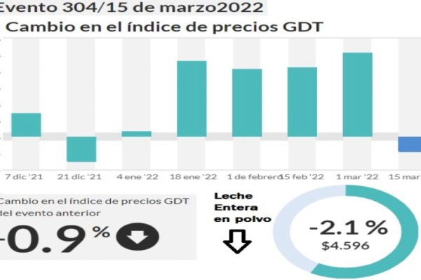 Inesperada baja internacional para los lácteos