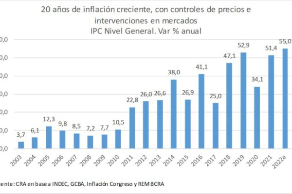 Con más controles de precios y mercados intervenidos habrá más inflación