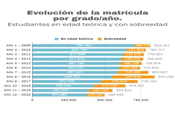 Trayectorias escolares: advierten sobre el desgranamiento y los bajos aprendizajes