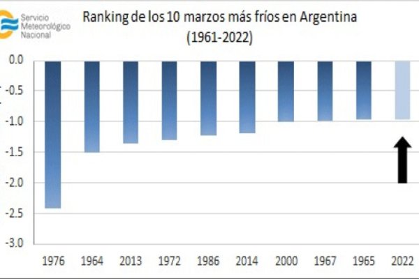 El otoño tendría temperaturas algo más elevadas a lo normal