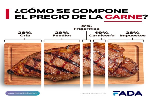 En leche, pan y carne, uno de cada cuatro pesos que pagamos son impuestos