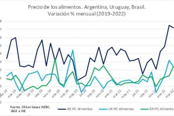 El precio de los alimentos sube casi tres veces más en Argentina que en los países vecinos