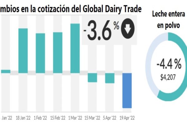 Tercera baja consecutiva internacional para los lácteos