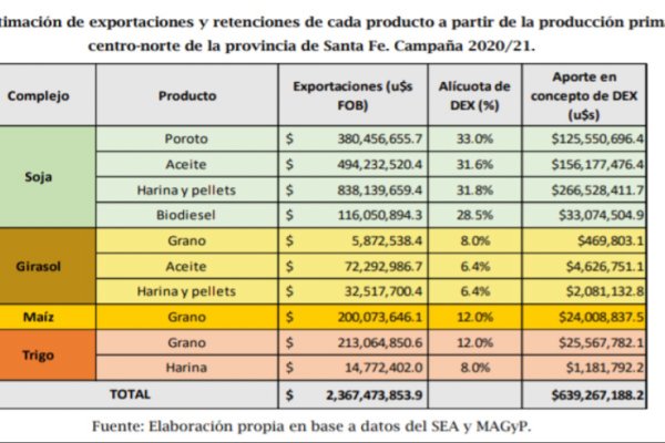 El centro norte santafesino aportó 640 millones de dólares en retenciones