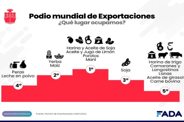 7 de cada 10 dólares y 160 países ¿Por qué necesitamos venderle al mundo?