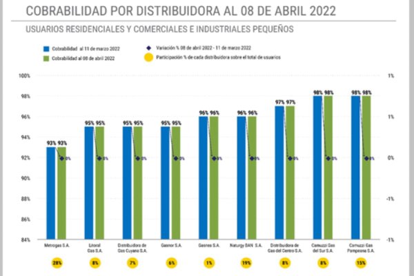 La cobrabilidad promedio de las distribuidoras de gas natural en los primeros días de abril fue del 96%