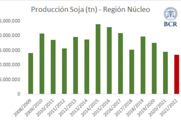 Esta será la menor campaña sojera en 14 años