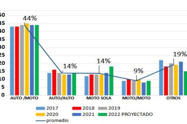 El 67% de los accidentes en Rafaela lo protagonizan motocicletas