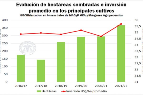 En dos campañas el campo aumentó más de 30% la inversión