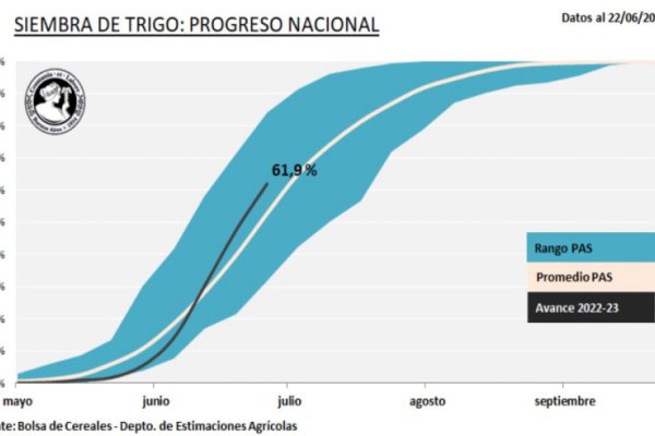 Sin lluvias vuelve a recortarse el área triguera