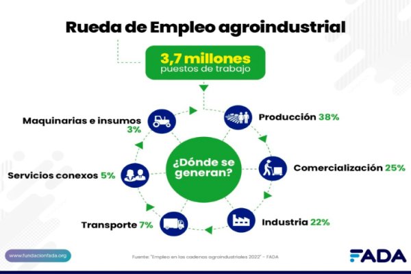 En el país, el 24 por ciento del empleo corresponde al agro