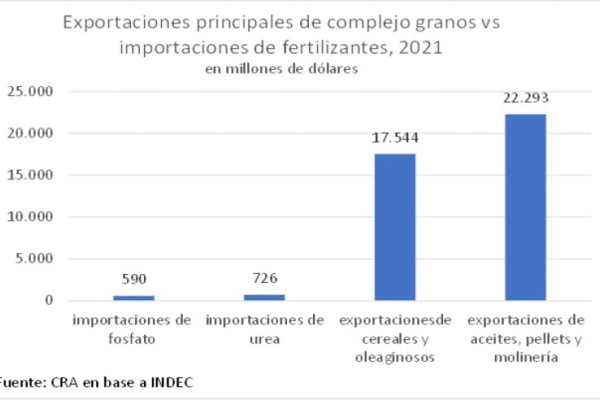 El cierre de importaciones, los fertilizantes y los riesgos para la próxima siembra