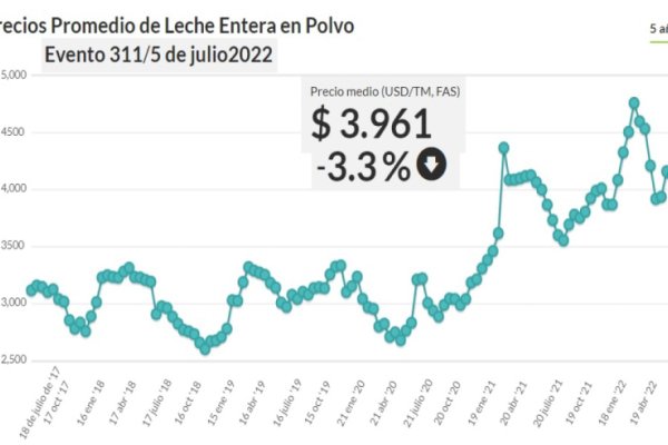 Los lácteos tienen los precios y el ánimo en negativo