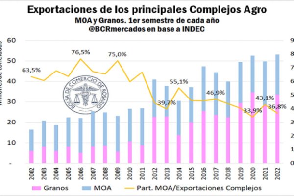 El primer semestre del año tuvo registros históricos en la agroexportación