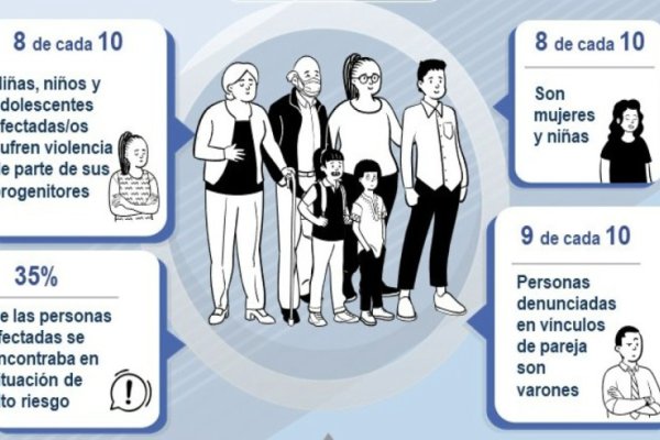 En el primer trimestre de 2022, crecieron un 6% las denuncias de violencia doméstica