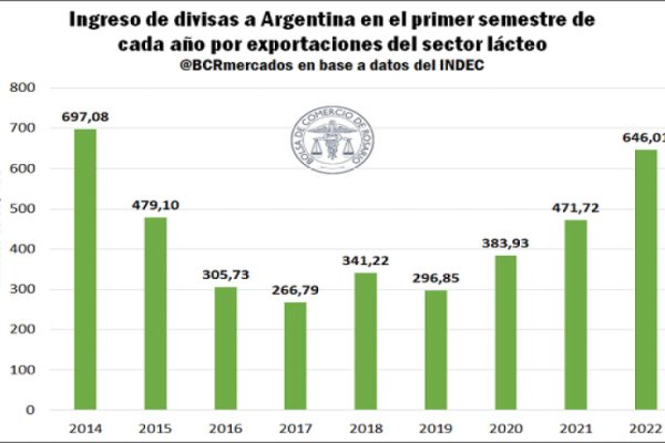 Importante alza de las exportaciones lácteas