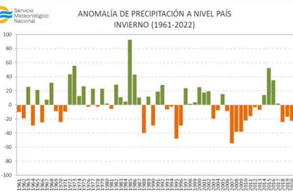 El invierno 2022 fue el séptimo más seco en 61 años