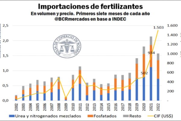 Por el fuerte incremento de los precios de este año, hasta ahora las importaciones de fertilizantes crecieron un 61% respecto a 2021