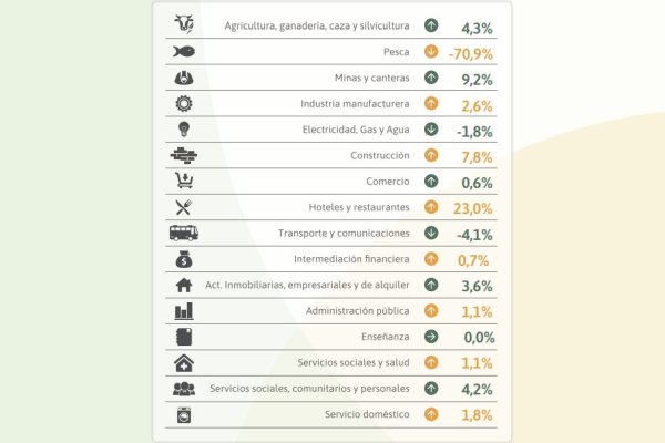 Septiembre: Hoteles y restaurantes fueron el rubro que mas creció