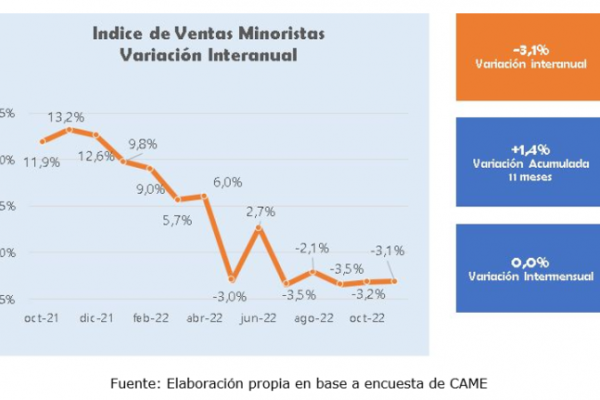 Consecuencias de la inflación: Las ventas minoristas pymes descendieron 3,1% en noviembre