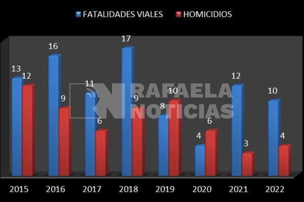 ¿Cómo termina el año Rafaela en materia de homicidios y víctimas fatales viales?