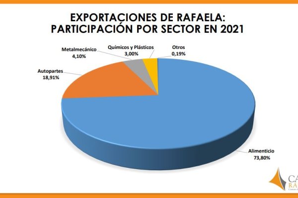 El sector alimenticio sigue traccionando las exportaciones de Rafaela