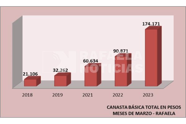 En Rafaela para no ser pobre, hace 5 años se necesitaban $21 mil, ahora casi $180 mil