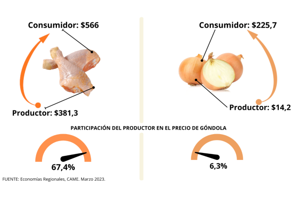 En marzo, el consumidor pagó 3,7 veces más de lo que cobró el productor de agroalimentos