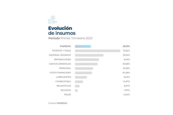 Hasta marzo, los costos del transporte aumentaron 20%